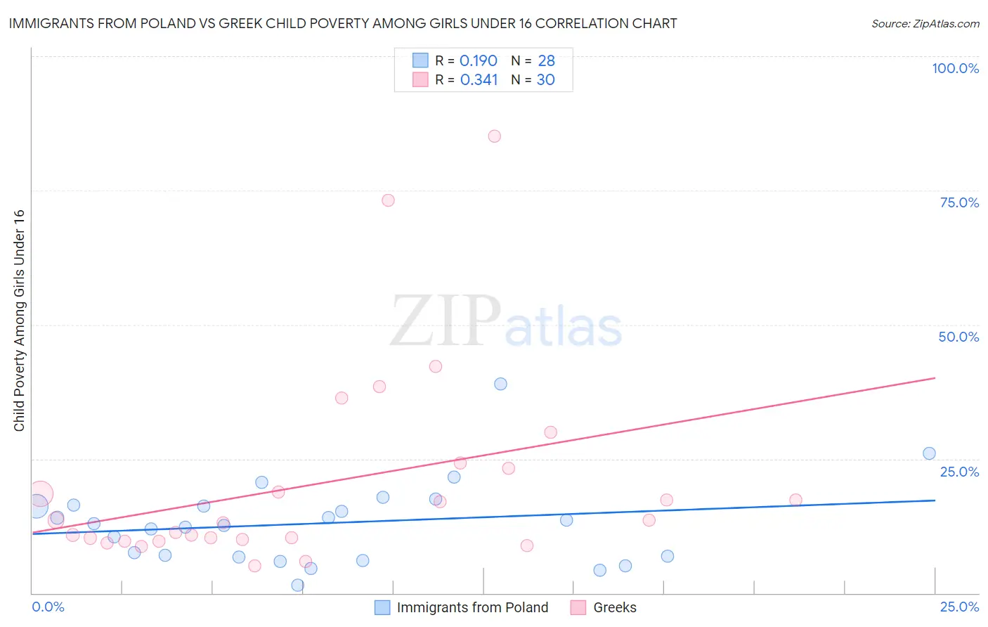 Immigrants from Poland vs Greek Child Poverty Among Girls Under 16