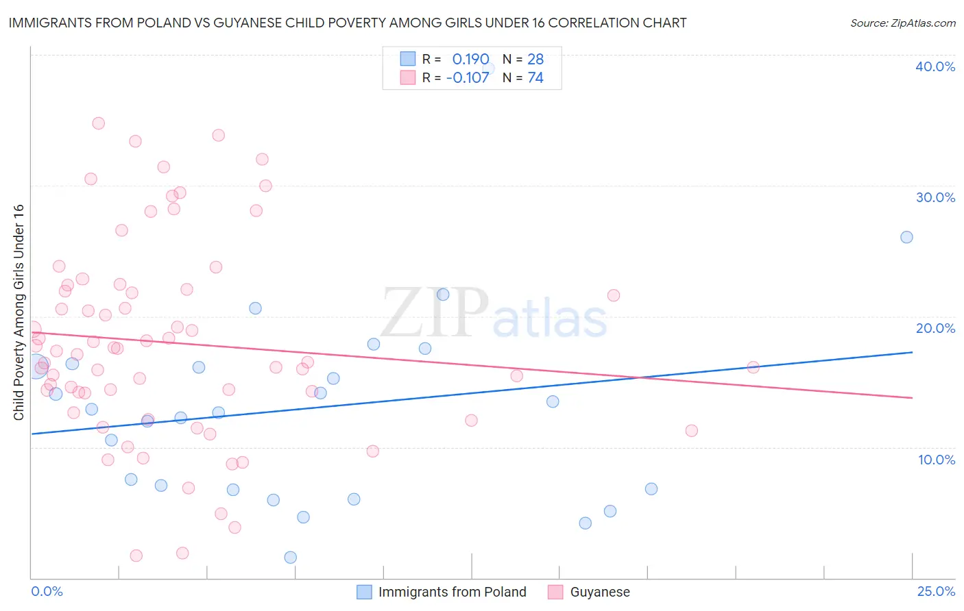 Immigrants from Poland vs Guyanese Child Poverty Among Girls Under 16