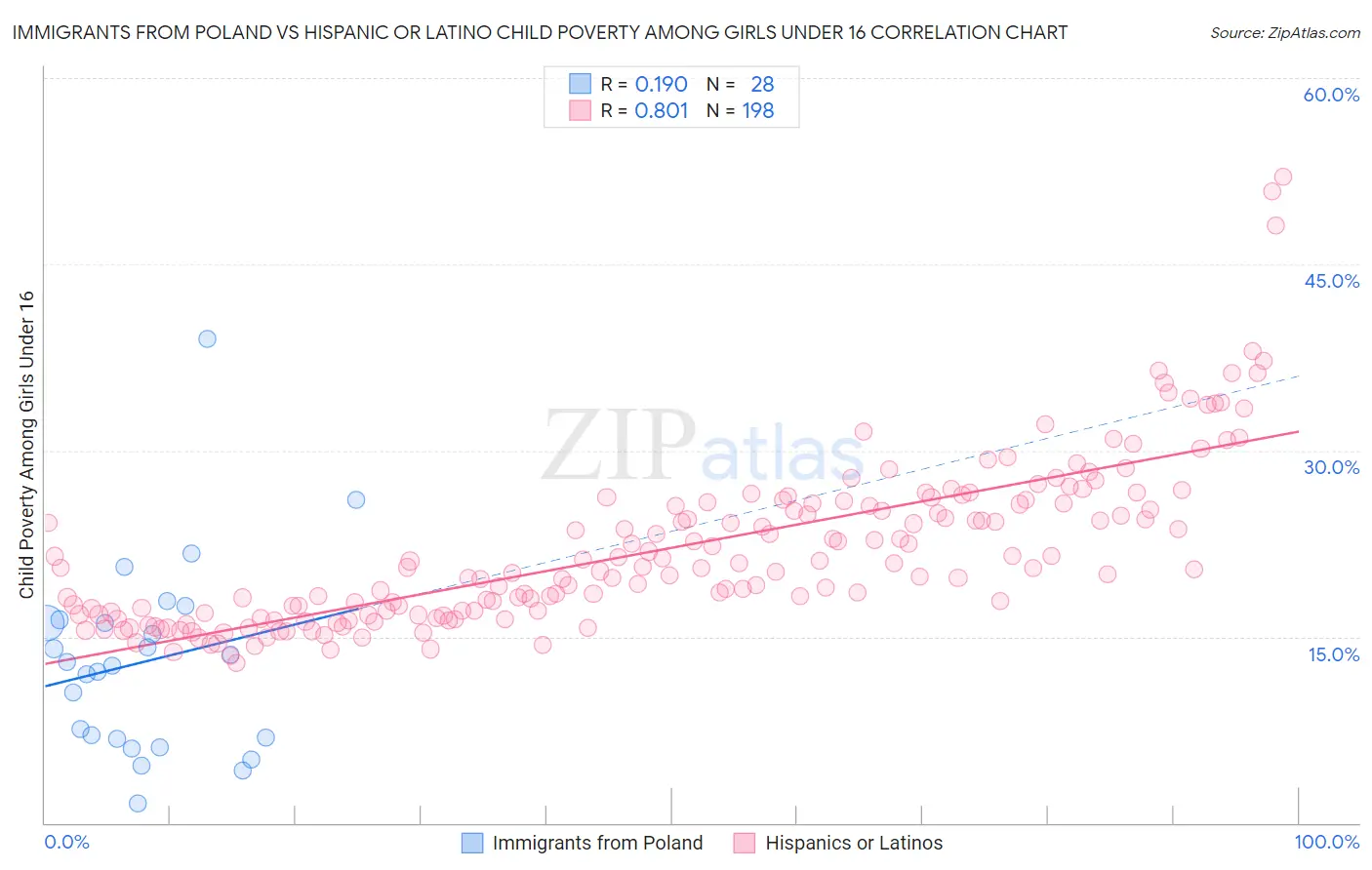 Immigrants from Poland vs Hispanic or Latino Child Poverty Among Girls Under 16