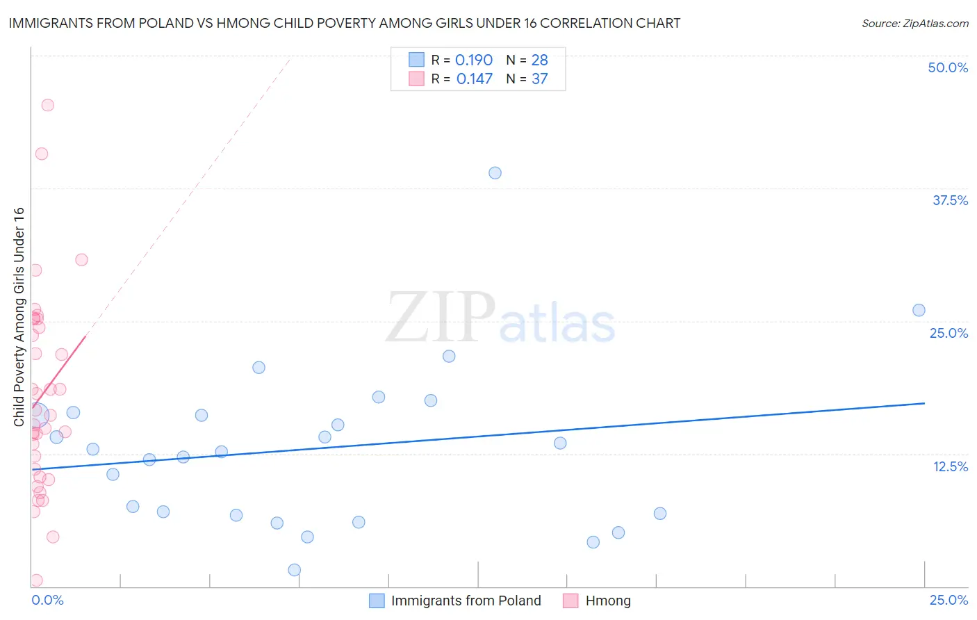 Immigrants from Poland vs Hmong Child Poverty Among Girls Under 16