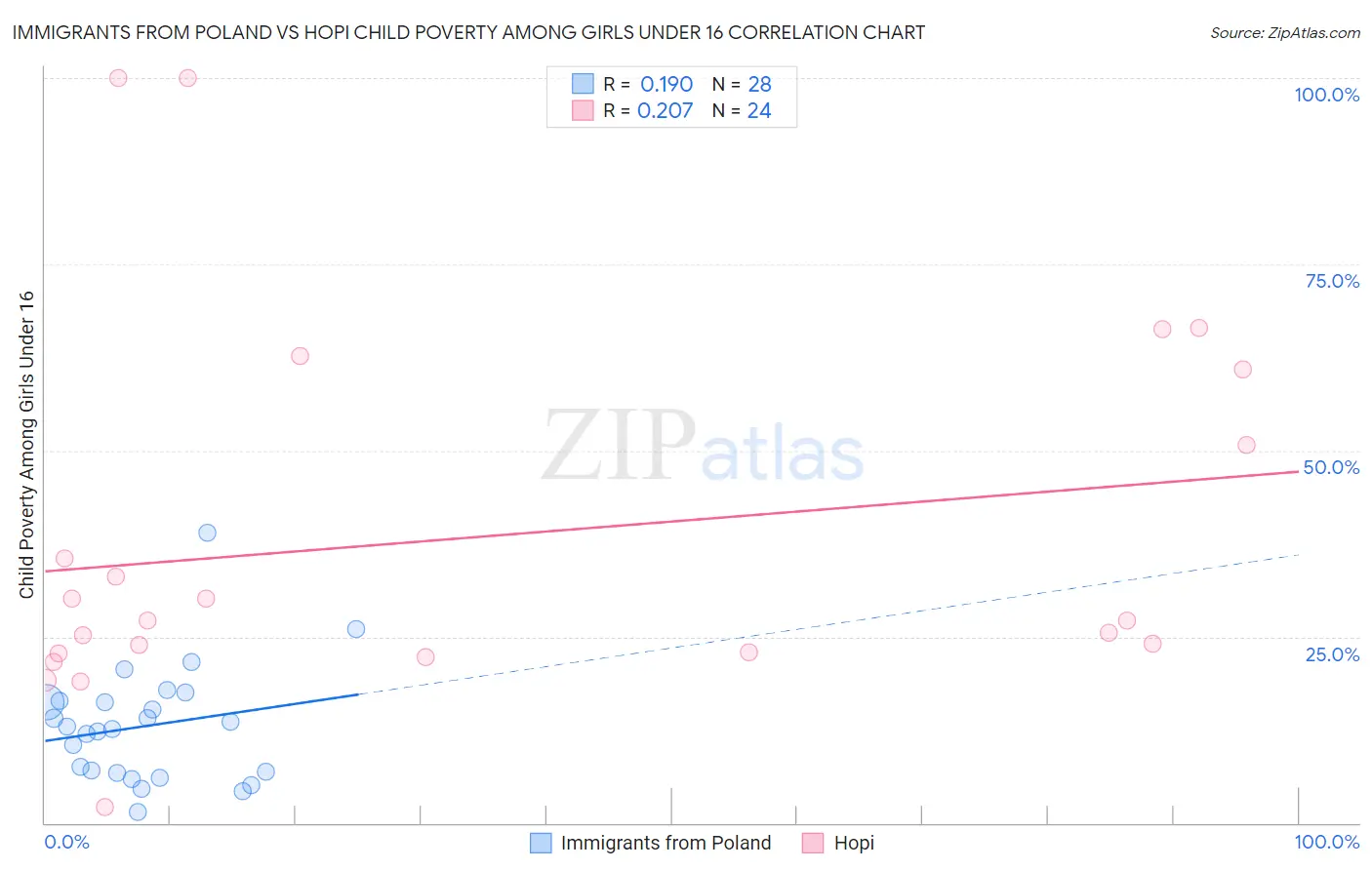 Immigrants from Poland vs Hopi Child Poverty Among Girls Under 16