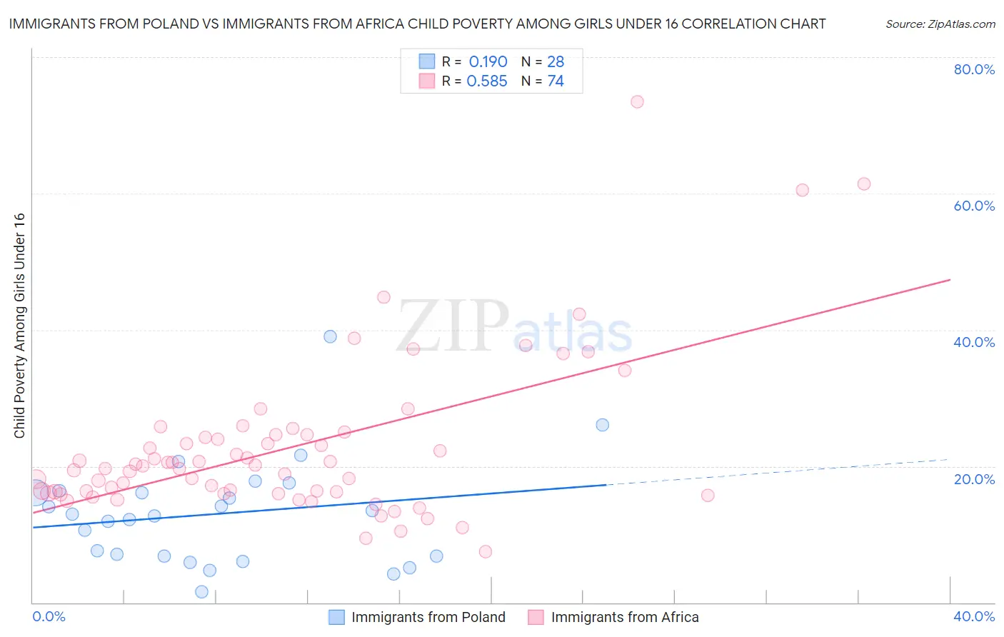 Immigrants from Poland vs Immigrants from Africa Child Poverty Among Girls Under 16