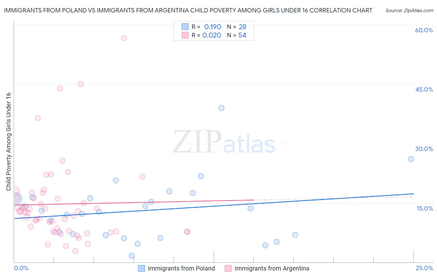 Immigrants from Poland vs Immigrants from Argentina Child Poverty Among Girls Under 16