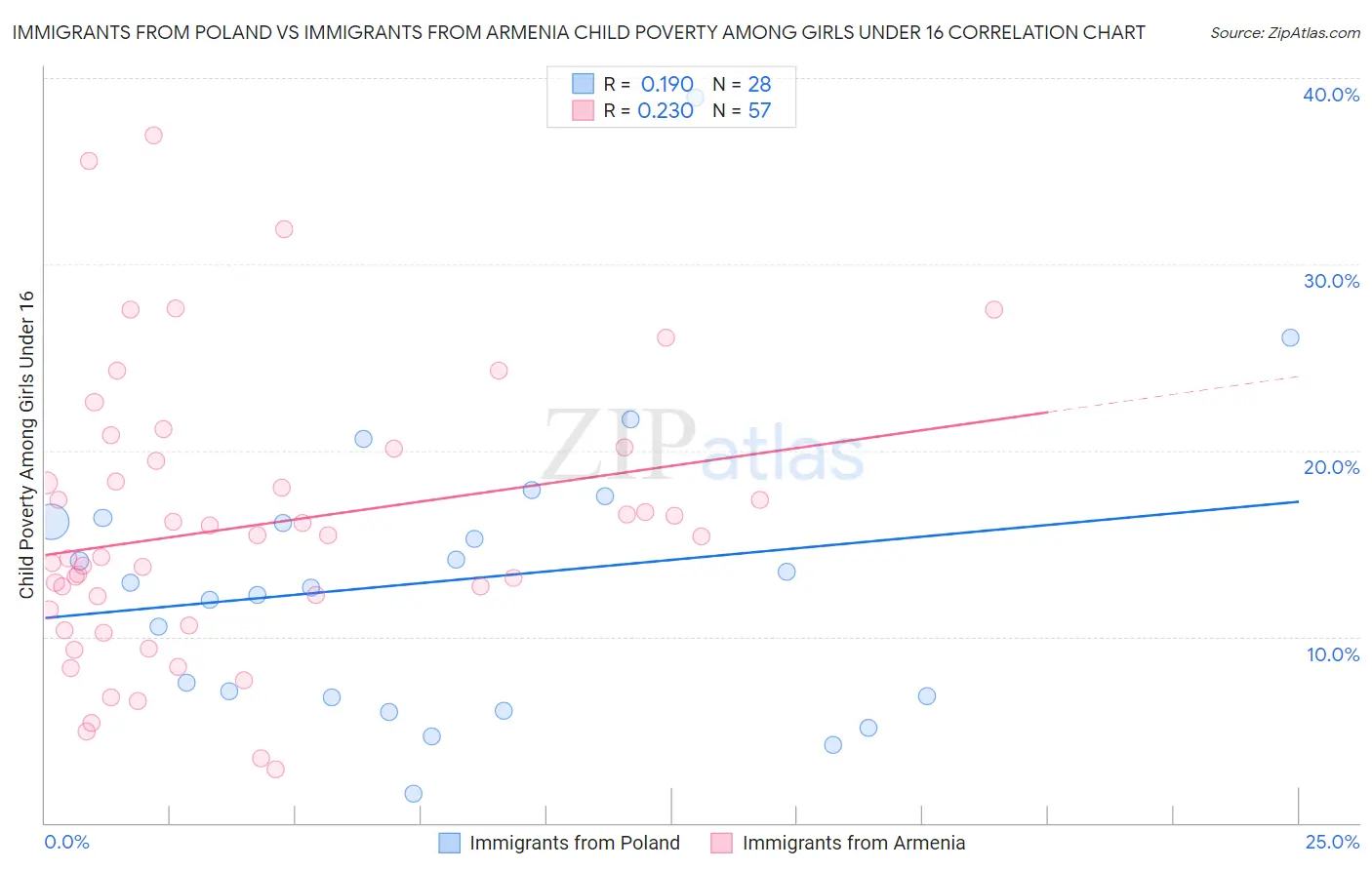 Immigrants from Poland vs Immigrants from Armenia Child Poverty Among Girls Under 16