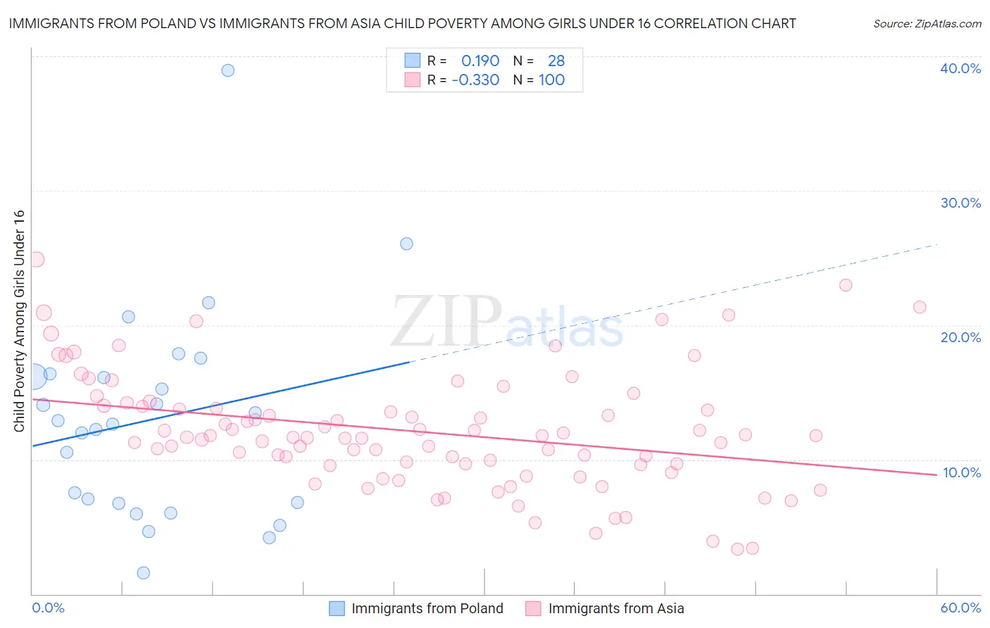 Immigrants from Poland vs Immigrants from Asia Child Poverty Among Girls Under 16