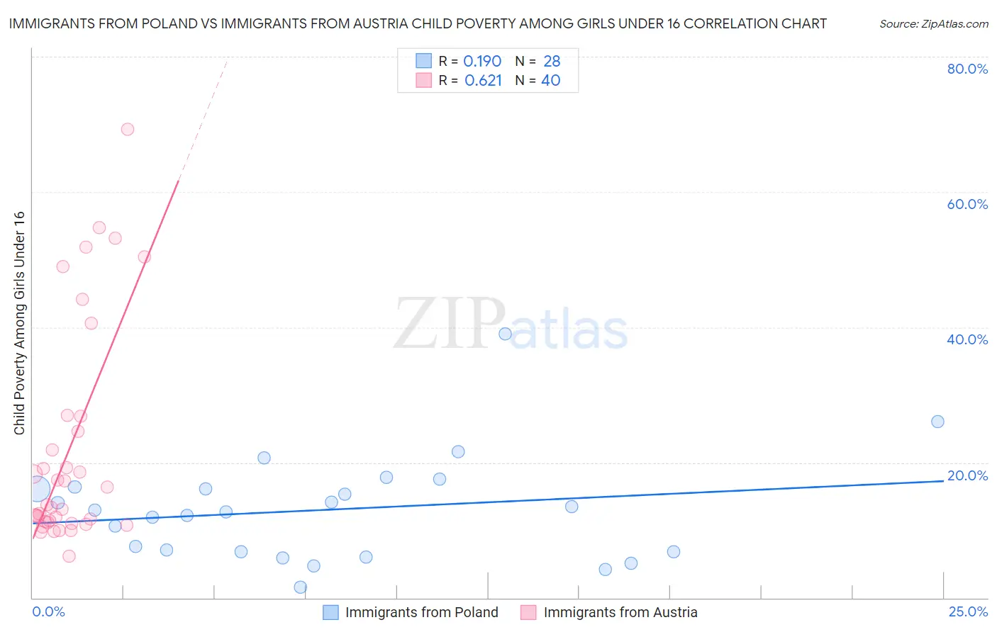 Immigrants from Poland vs Immigrants from Austria Child Poverty Among Girls Under 16