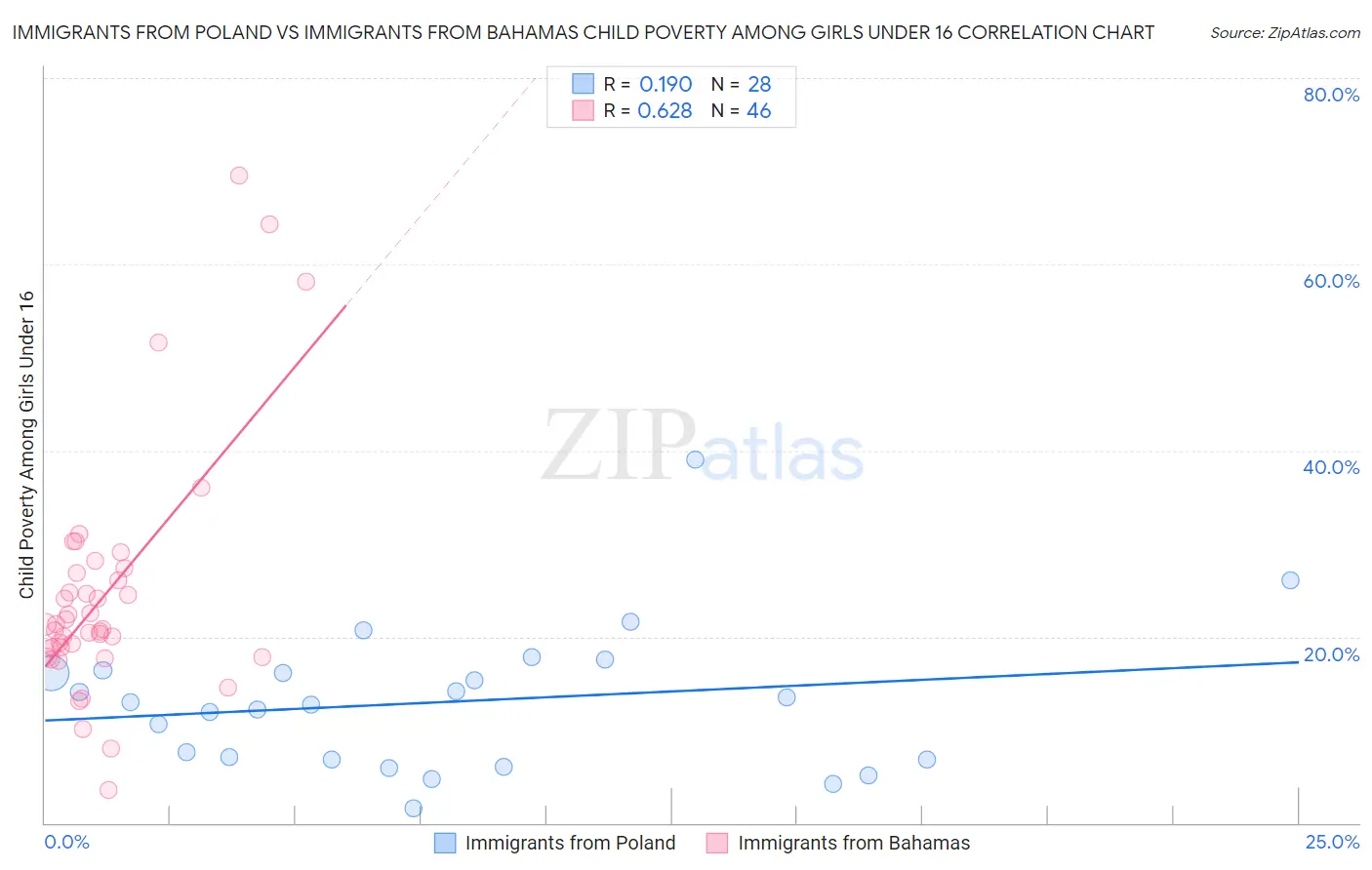 Immigrants from Poland vs Immigrants from Bahamas Child Poverty Among Girls Under 16
