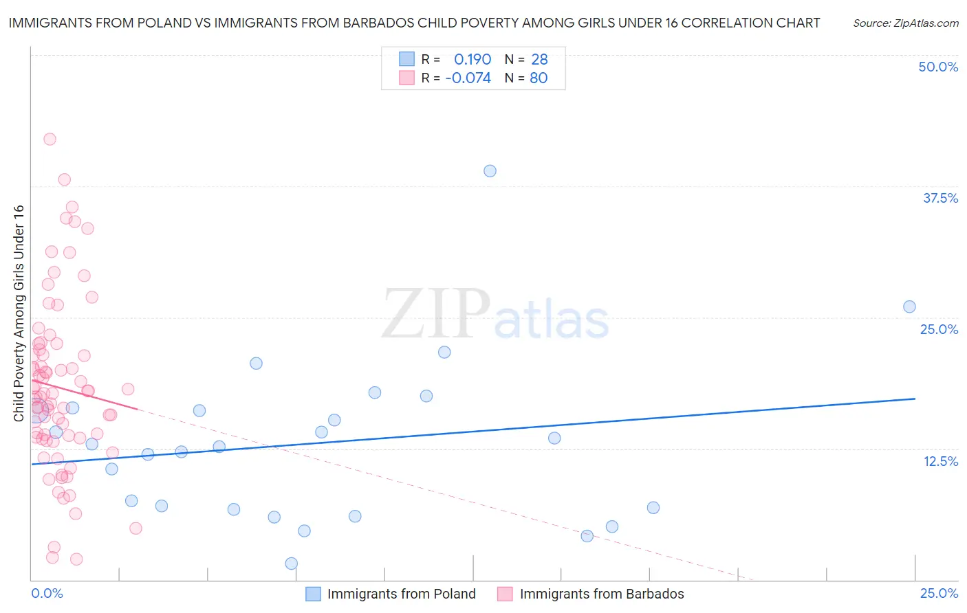 Immigrants from Poland vs Immigrants from Barbados Child Poverty Among Girls Under 16