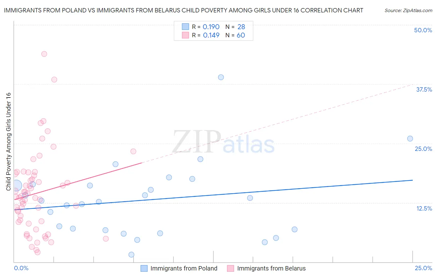 Immigrants from Poland vs Immigrants from Belarus Child Poverty Among Girls Under 16