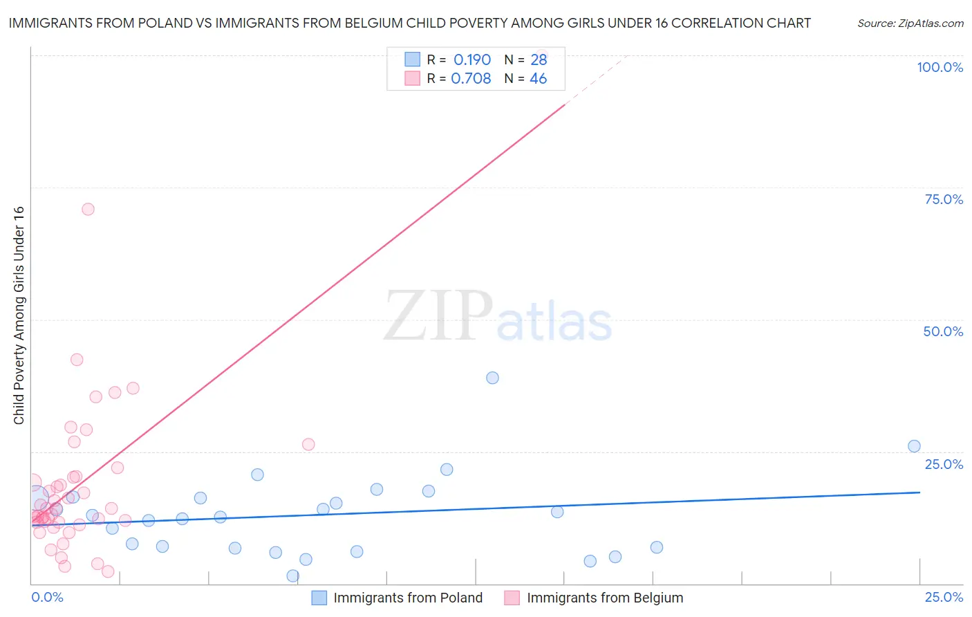 Immigrants from Poland vs Immigrants from Belgium Child Poverty Among Girls Under 16