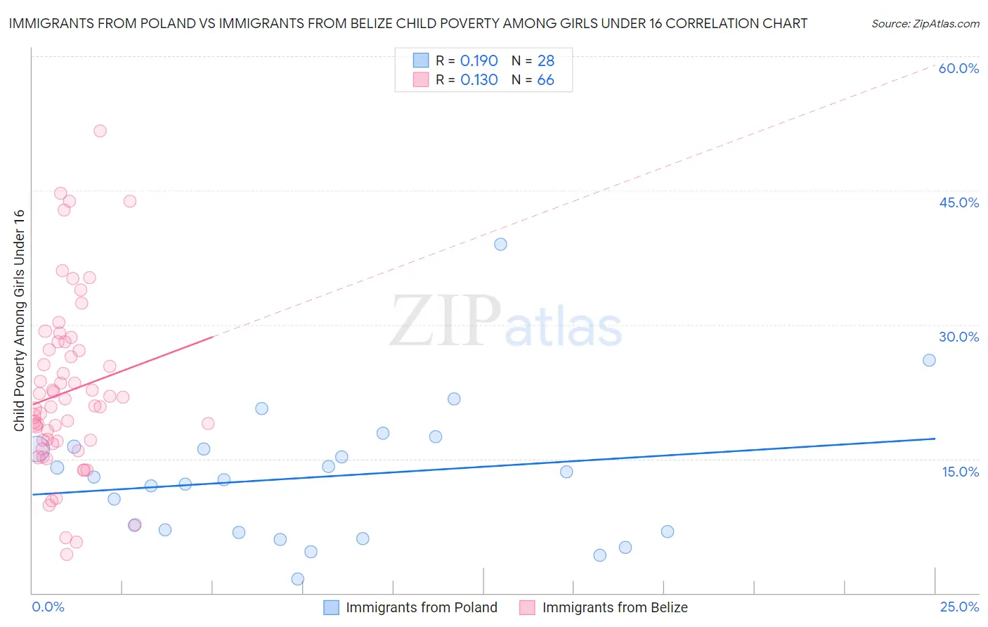 Immigrants from Poland vs Immigrants from Belize Child Poverty Among Girls Under 16