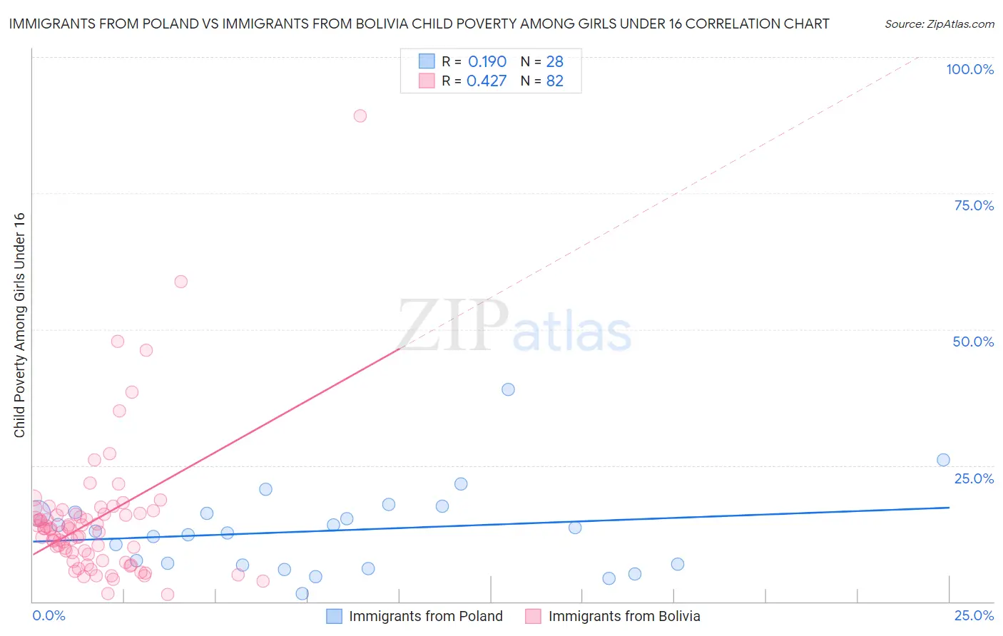 Immigrants from Poland vs Immigrants from Bolivia Child Poverty Among Girls Under 16