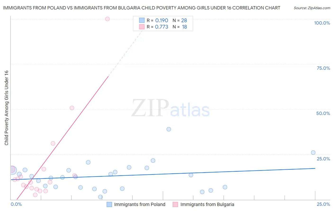 Immigrants from Poland vs Immigrants from Bulgaria Child Poverty Among Girls Under 16
