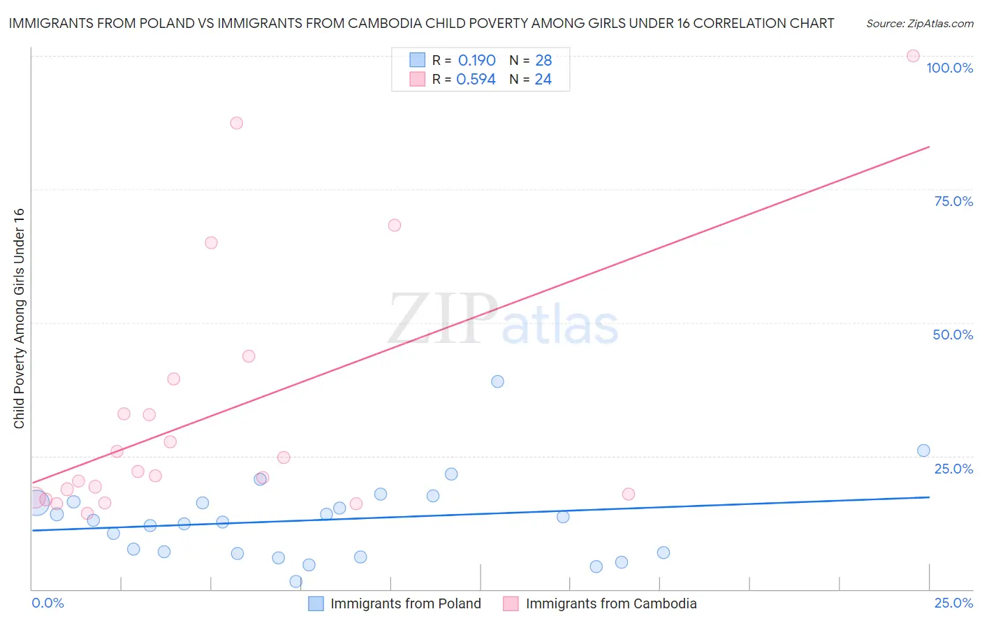 Immigrants from Poland vs Immigrants from Cambodia Child Poverty Among Girls Under 16
