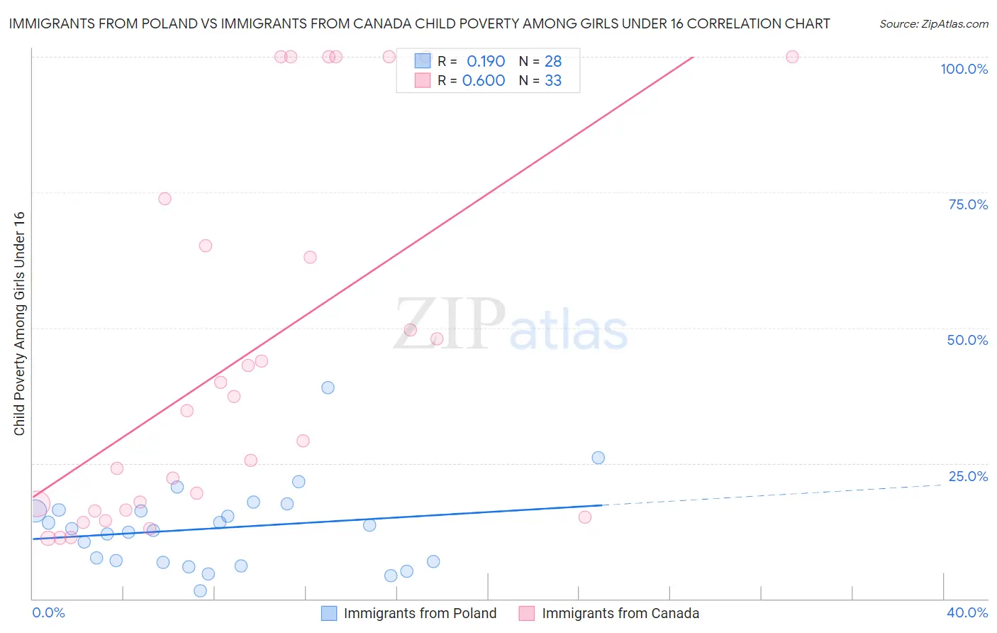 Immigrants from Poland vs Immigrants from Canada Child Poverty Among Girls Under 16