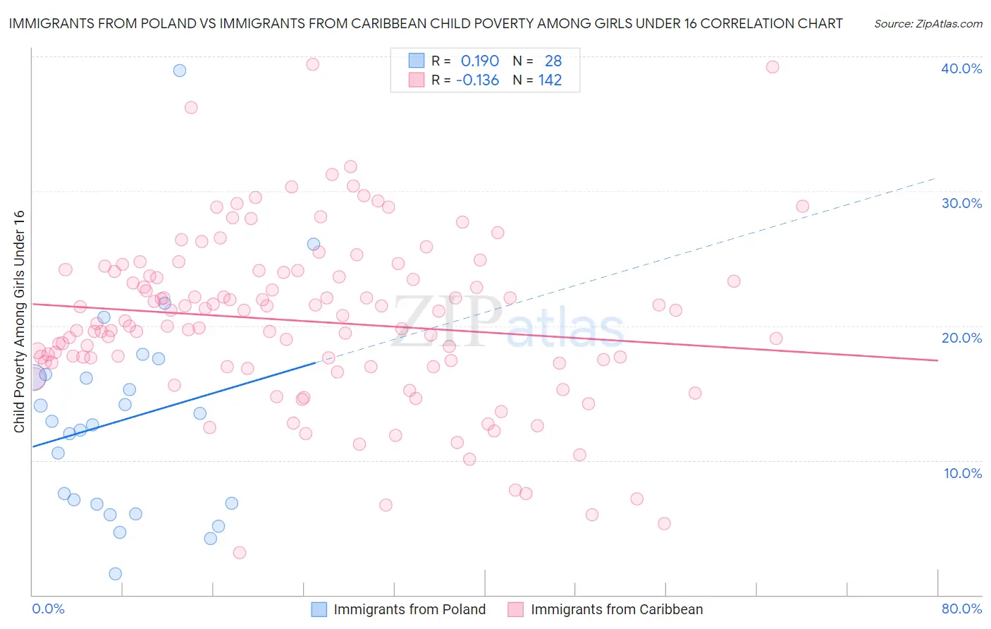 Immigrants from Poland vs Immigrants from Caribbean Child Poverty Among Girls Under 16
