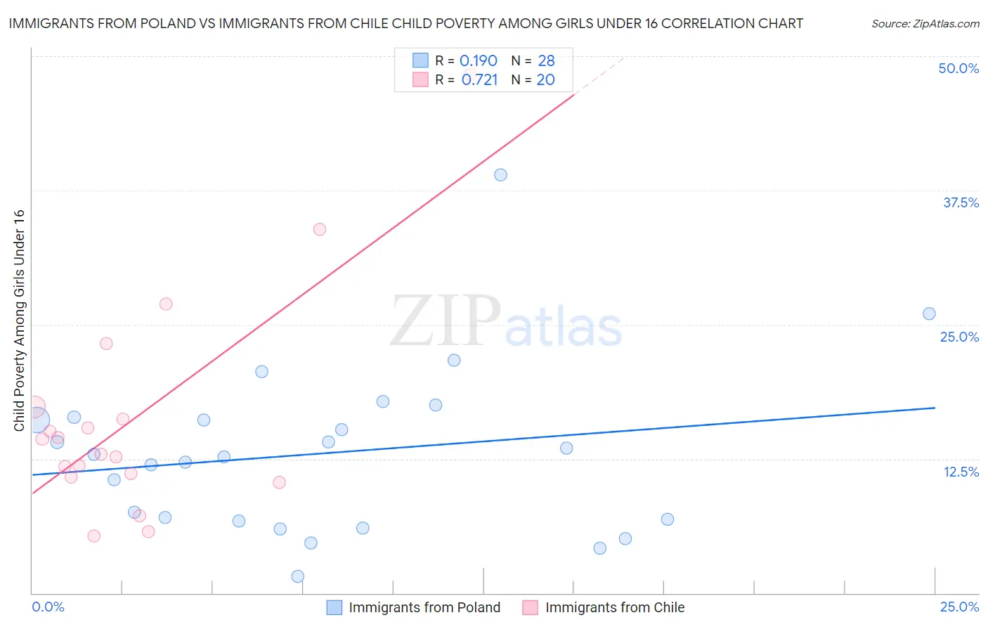 Immigrants from Poland vs Immigrants from Chile Child Poverty Among Girls Under 16