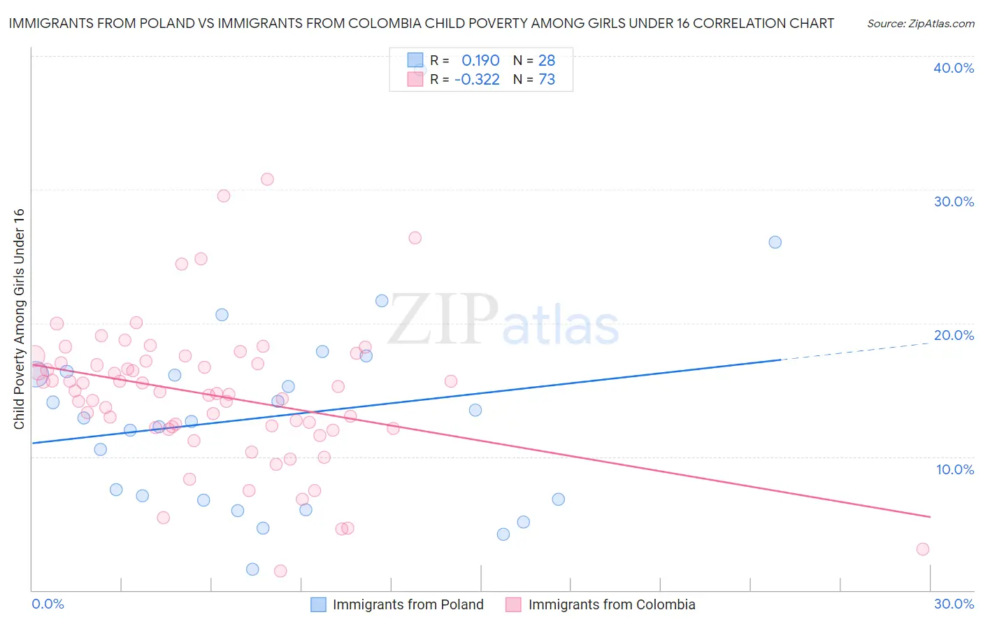 Immigrants from Poland vs Immigrants from Colombia Child Poverty Among Girls Under 16