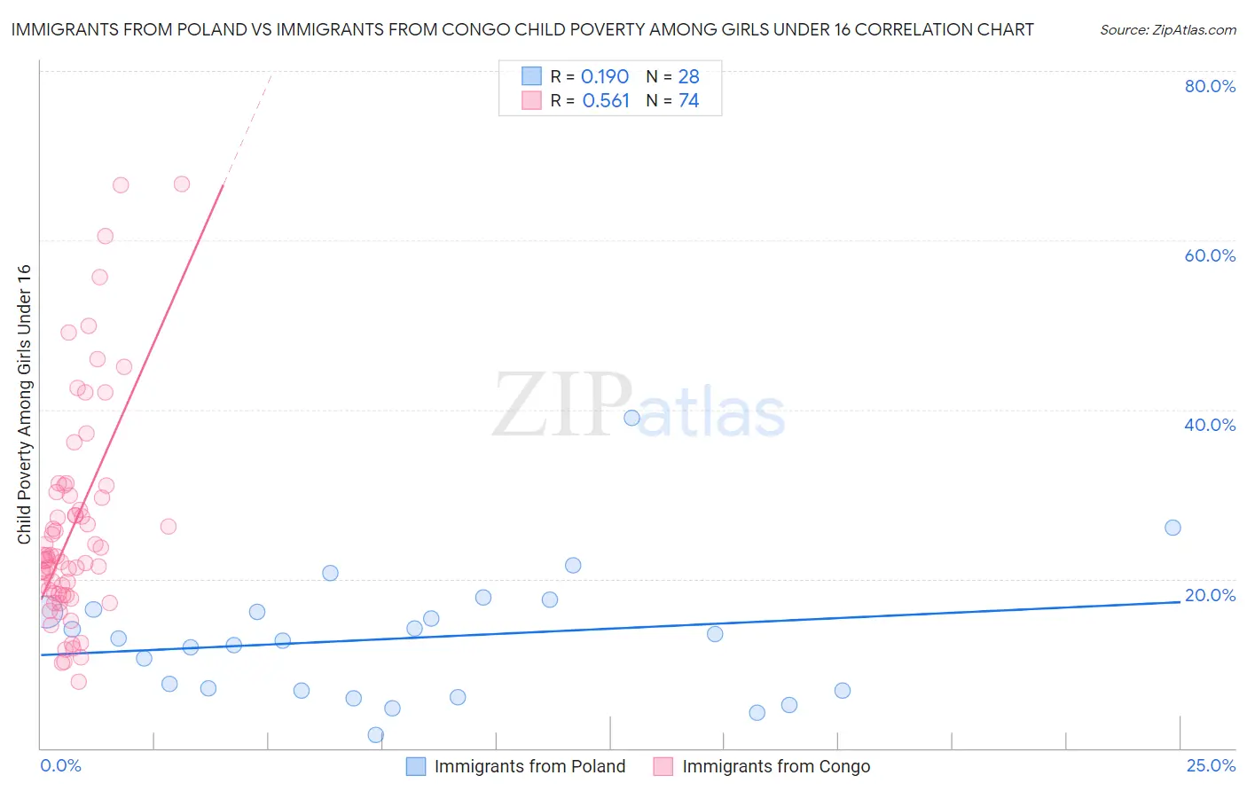 Immigrants from Poland vs Immigrants from Congo Child Poverty Among Girls Under 16
