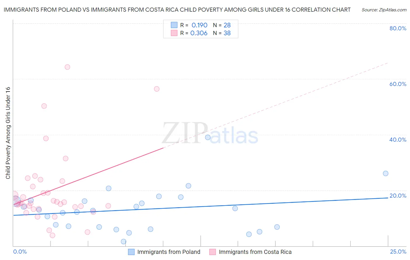 Immigrants from Poland vs Immigrants from Costa Rica Child Poverty Among Girls Under 16