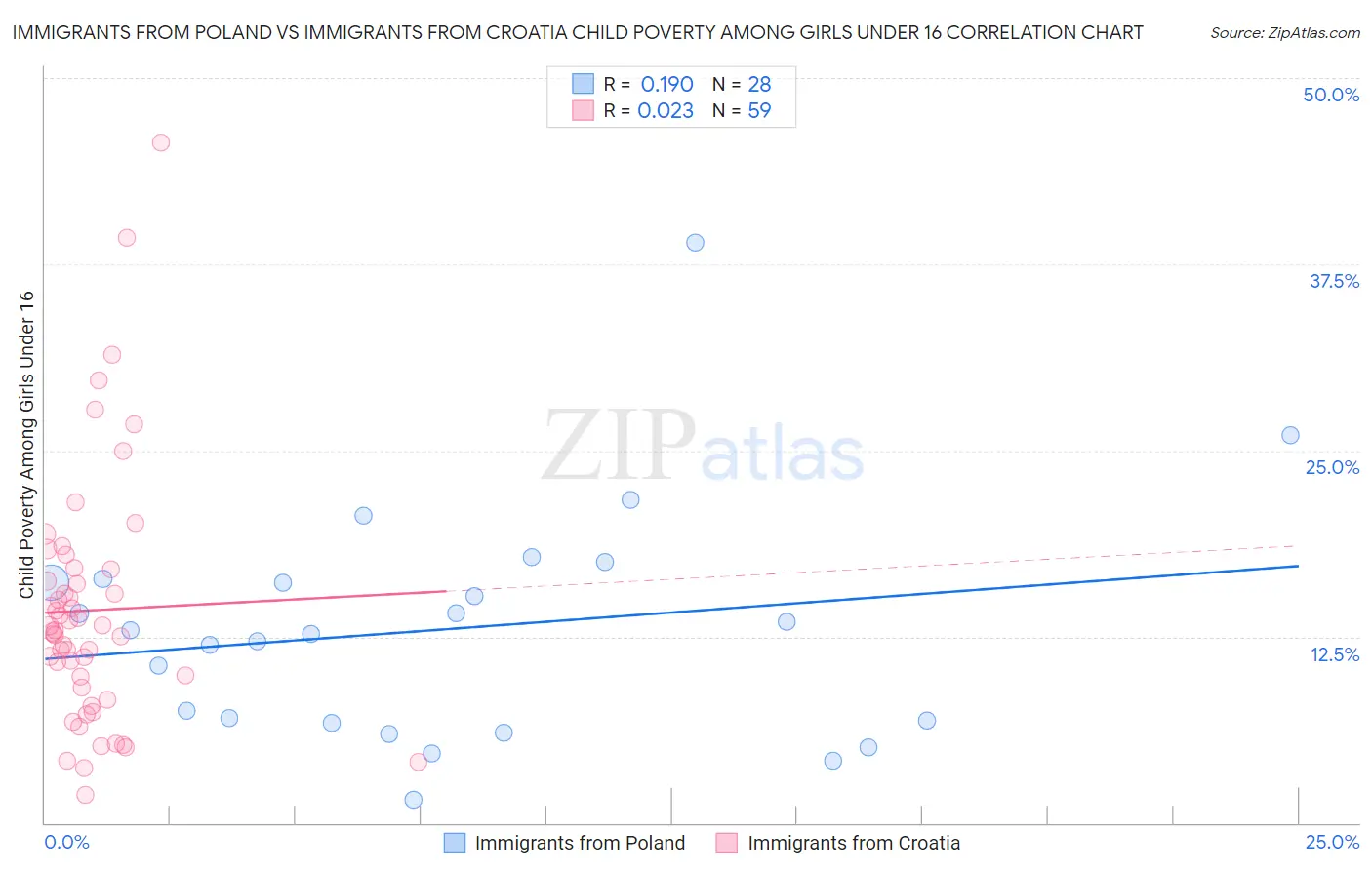Immigrants from Poland vs Immigrants from Croatia Child Poverty Among Girls Under 16