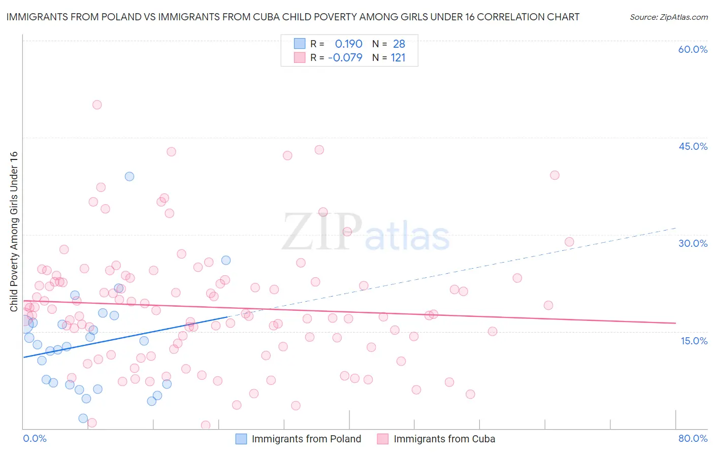 Immigrants from Poland vs Immigrants from Cuba Child Poverty Among Girls Under 16