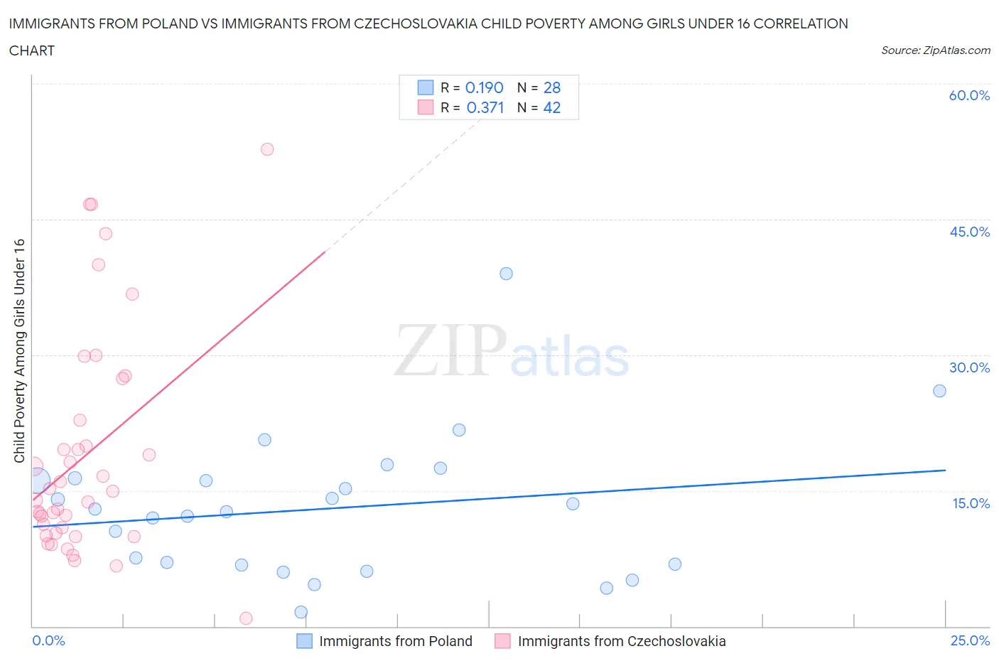 Immigrants from Poland vs Immigrants from Czechoslovakia Child Poverty Among Girls Under 16