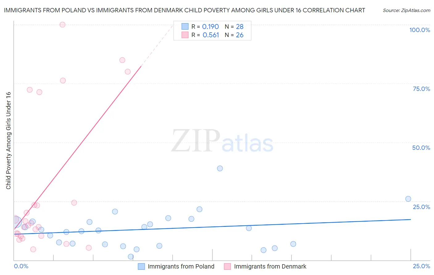 Immigrants from Poland vs Immigrants from Denmark Child Poverty Among Girls Under 16