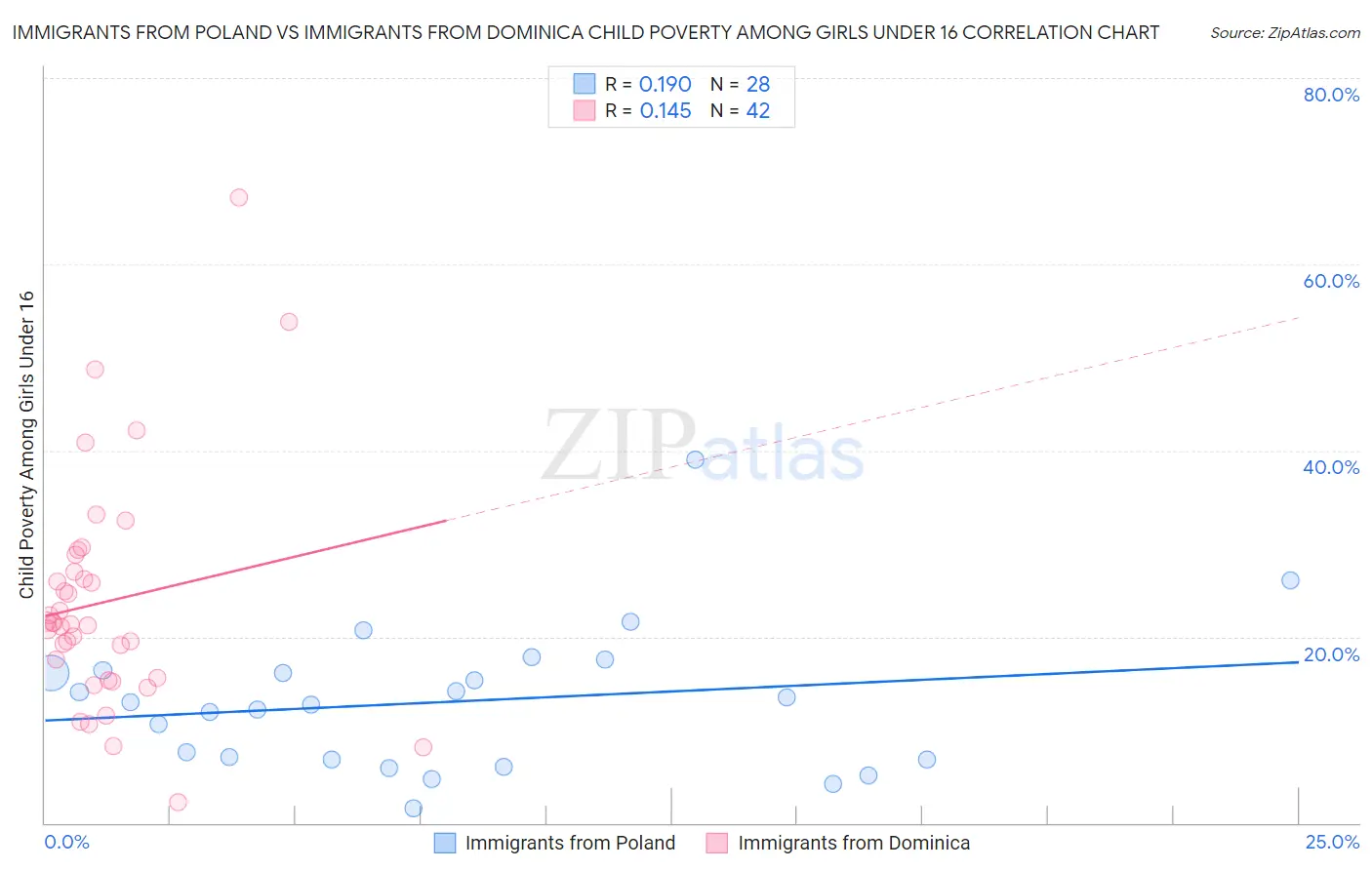 Immigrants from Poland vs Immigrants from Dominica Child Poverty Among Girls Under 16