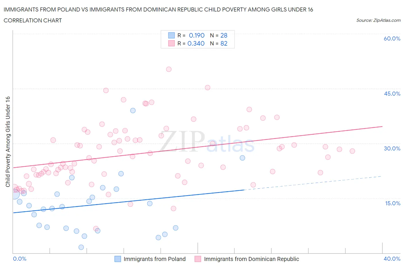 Immigrants from Poland vs Immigrants from Dominican Republic Child Poverty Among Girls Under 16