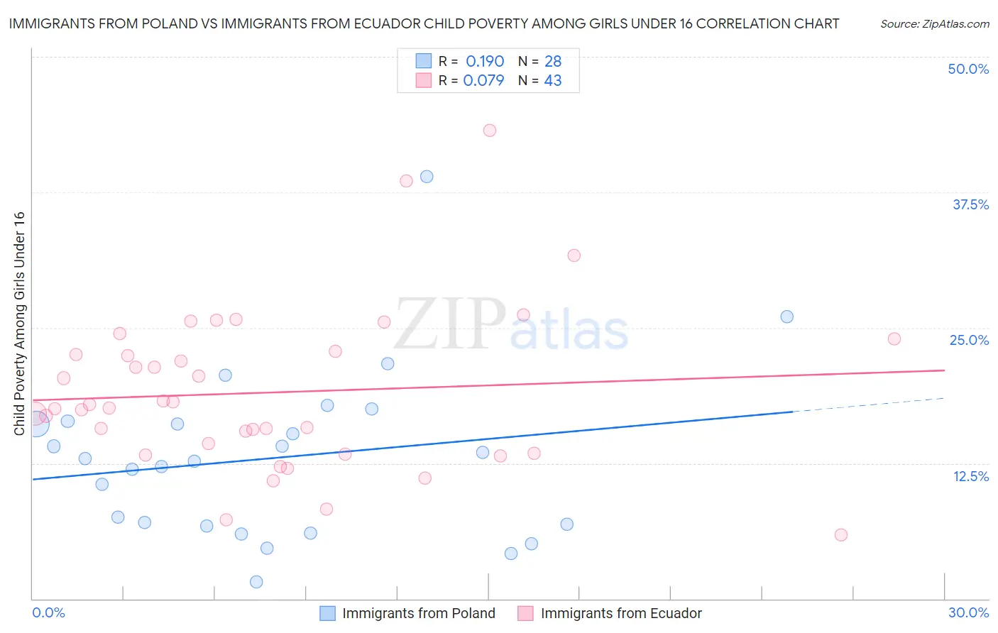 Immigrants from Poland vs Immigrants from Ecuador Child Poverty Among Girls Under 16