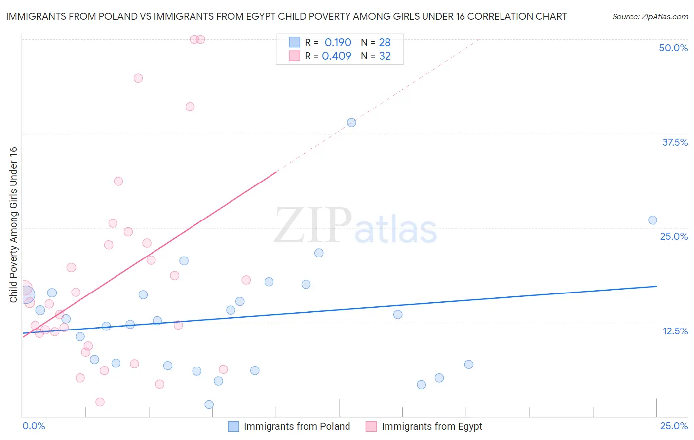 Immigrants from Poland vs Immigrants from Egypt Child Poverty Among Girls Under 16