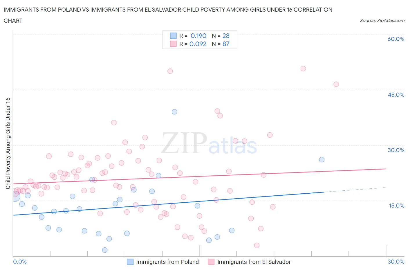 Immigrants from Poland vs Immigrants from El Salvador Child Poverty Among Girls Under 16