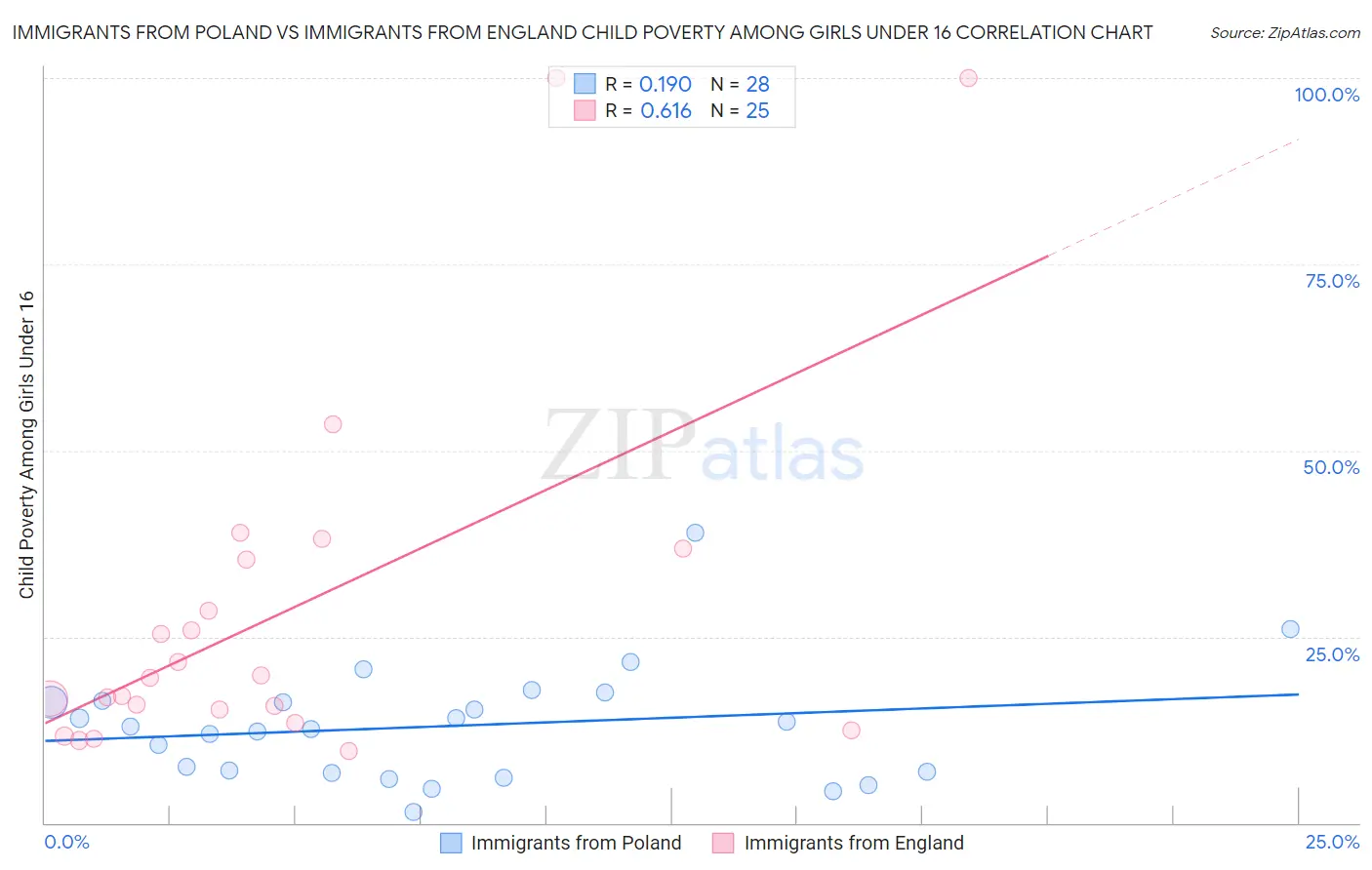 Immigrants from Poland vs Immigrants from England Child Poverty Among Girls Under 16