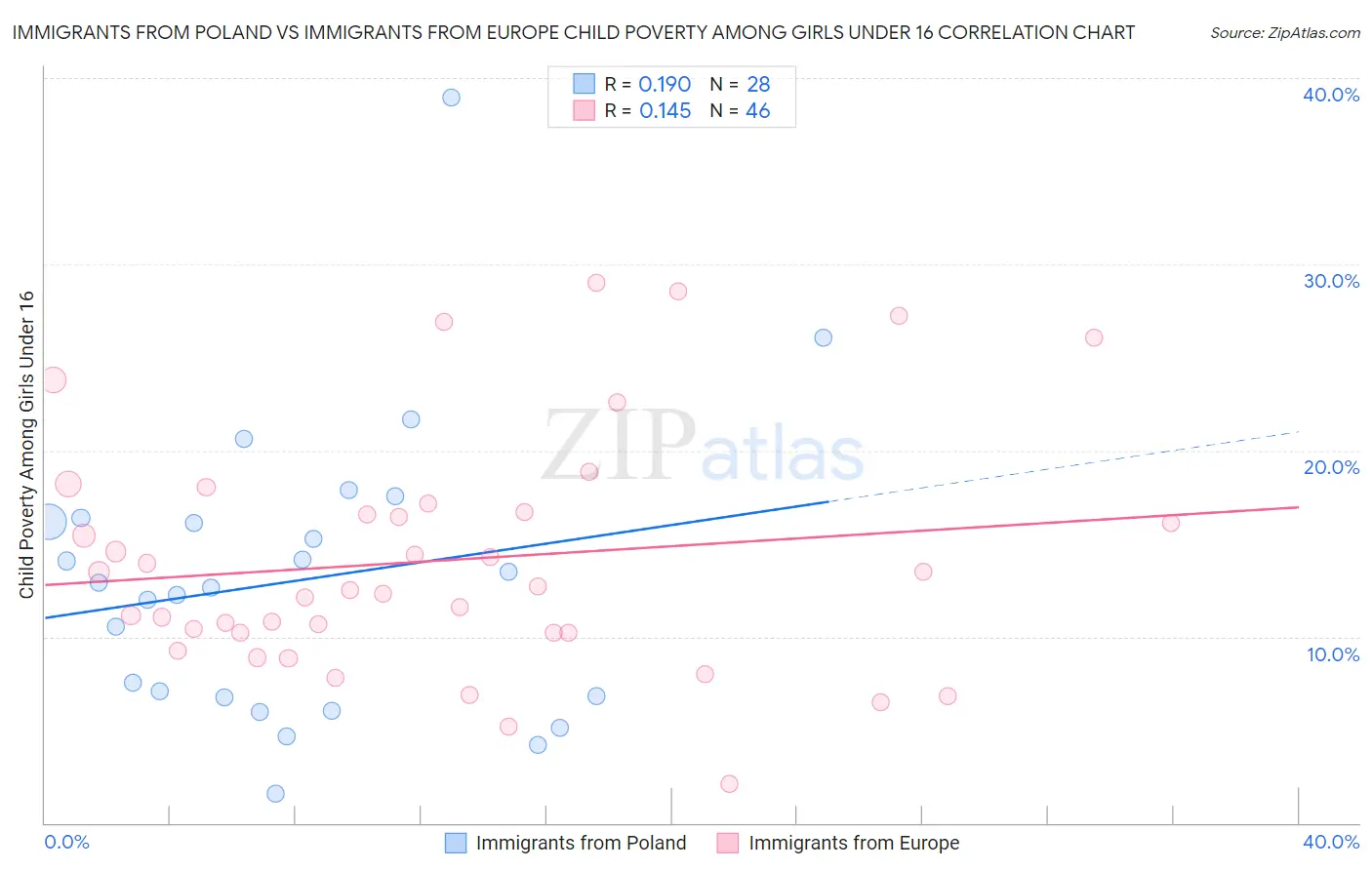 Immigrants from Poland vs Immigrants from Europe Child Poverty Among Girls Under 16