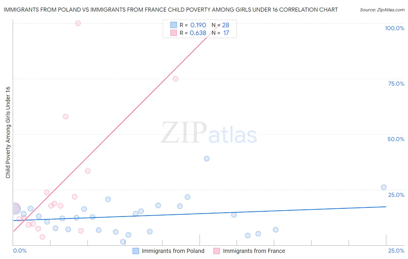 Immigrants from Poland vs Immigrants from France Child Poverty Among Girls Under 16