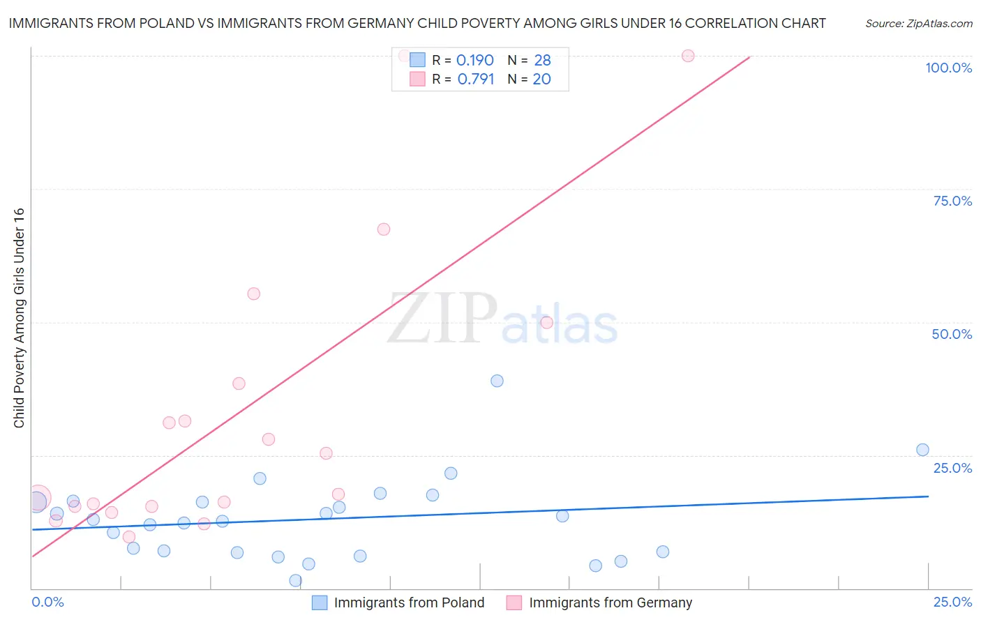 Immigrants from Poland vs Immigrants from Germany Child Poverty Among Girls Under 16