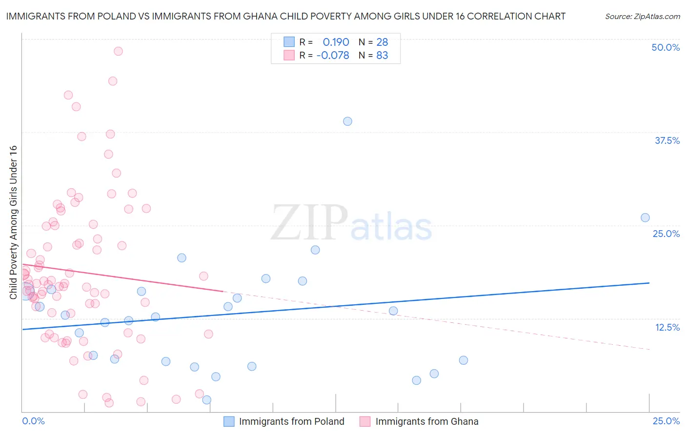 Immigrants from Poland vs Immigrants from Ghana Child Poverty Among Girls Under 16