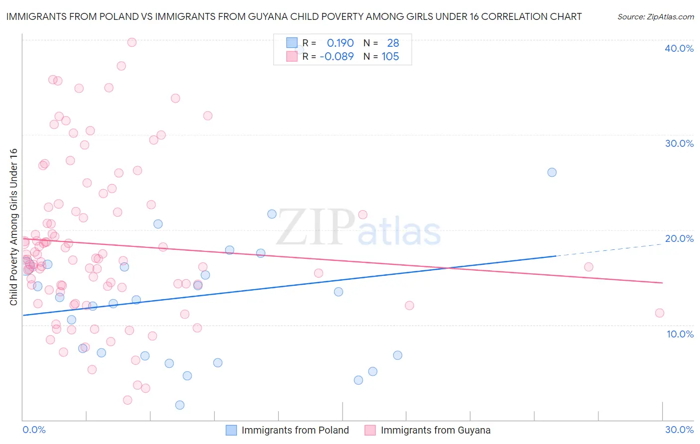 Immigrants from Poland vs Immigrants from Guyana Child Poverty Among Girls Under 16