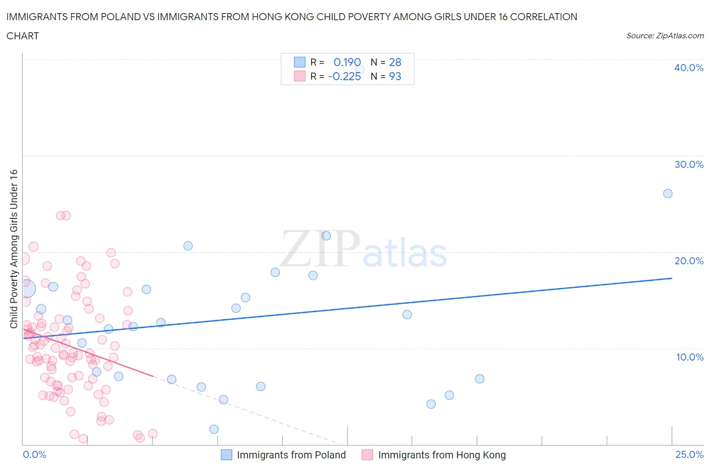 Immigrants from Poland vs Immigrants from Hong Kong Child Poverty Among Girls Under 16