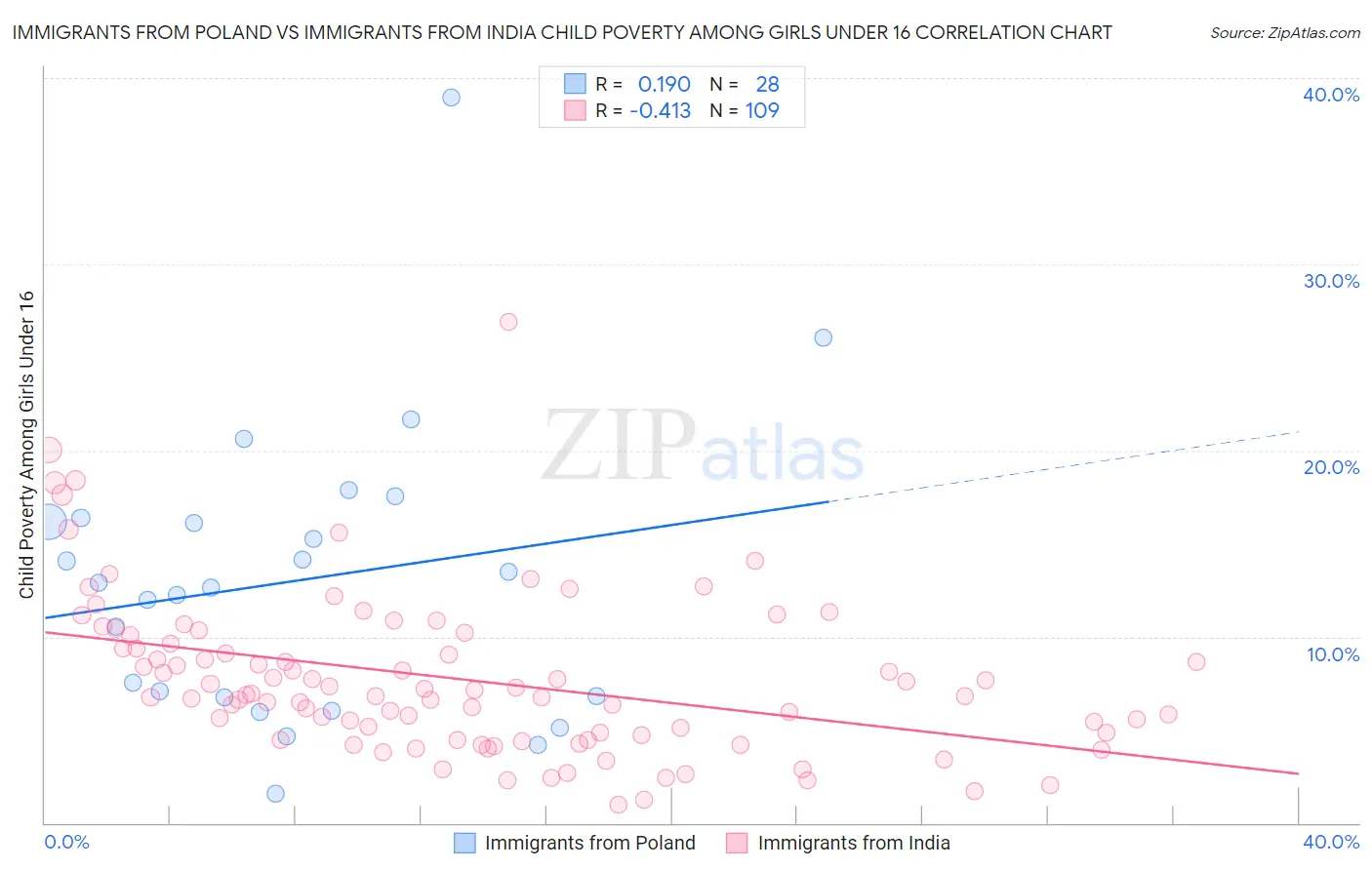 Immigrants from Poland vs Immigrants from India Child Poverty Among Girls Under 16