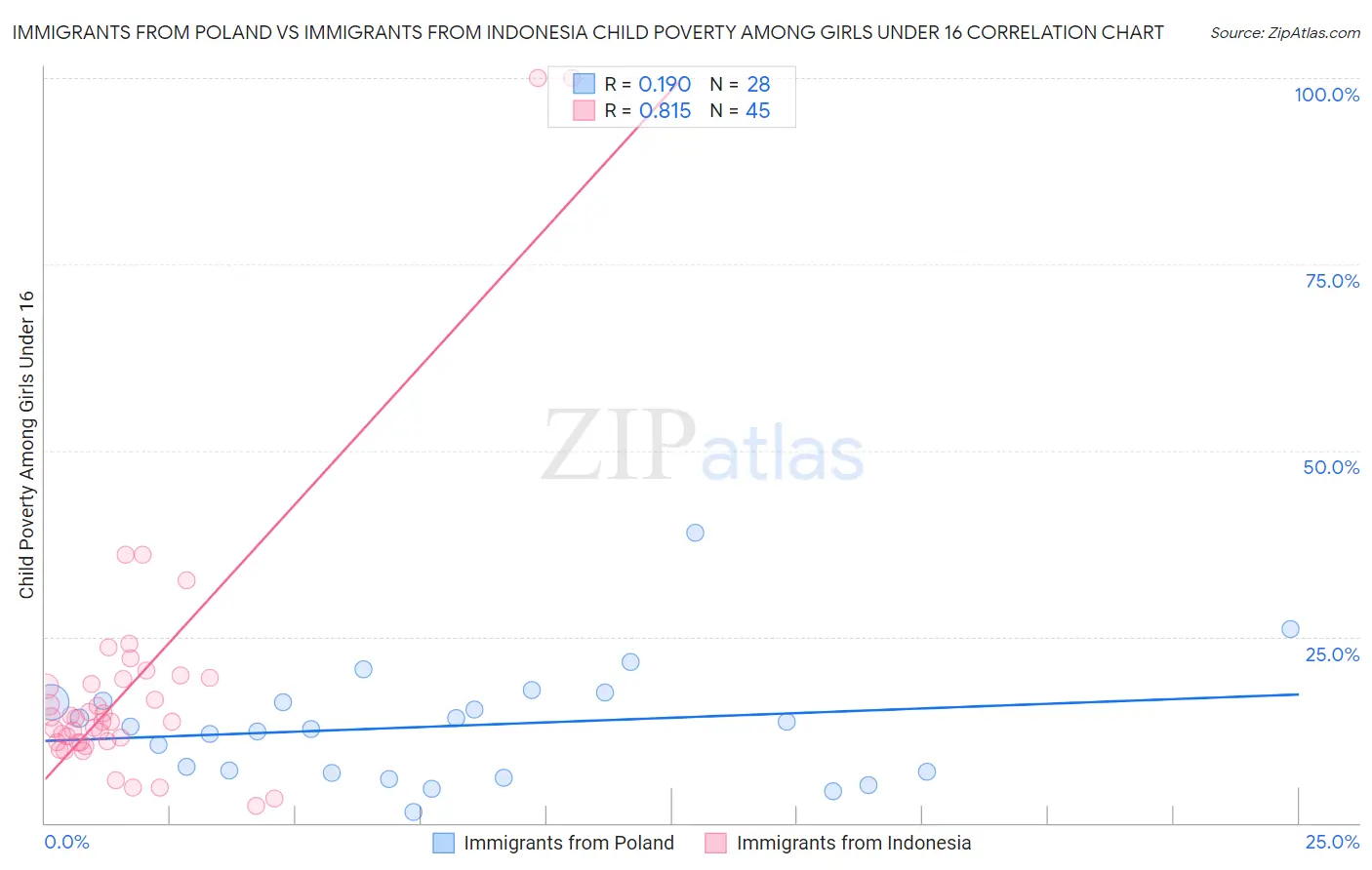 Immigrants from Poland vs Immigrants from Indonesia Child Poverty Among Girls Under 16