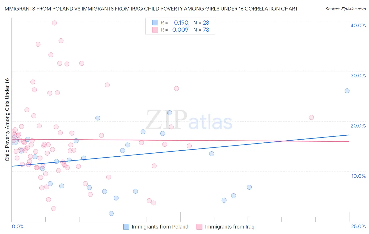 Immigrants from Poland vs Immigrants from Iraq Child Poverty Among Girls Under 16