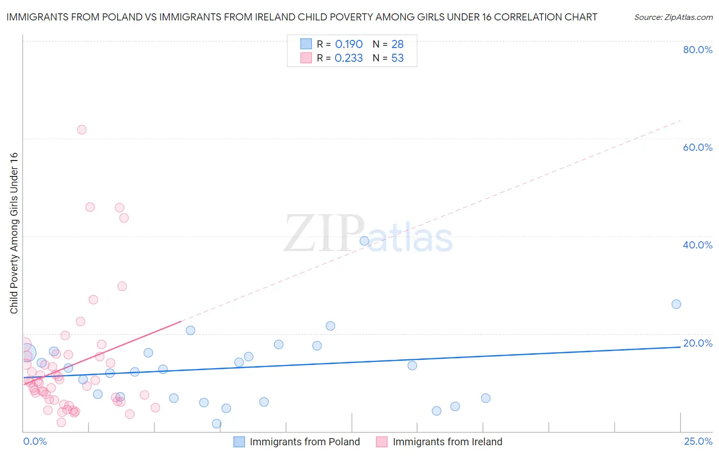 Immigrants from Poland vs Immigrants from Ireland Child Poverty Among Girls Under 16