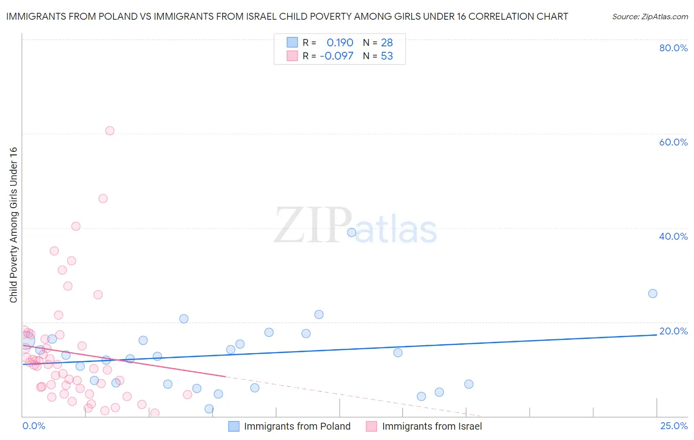 Immigrants from Poland vs Immigrants from Israel Child Poverty Among Girls Under 16