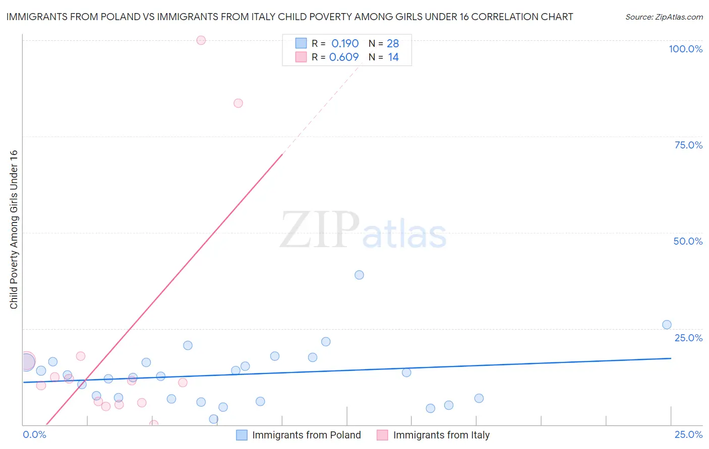Immigrants from Poland vs Immigrants from Italy Child Poverty Among Girls Under 16