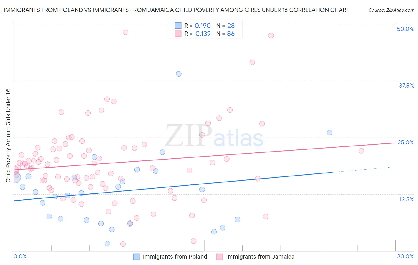 Immigrants from Poland vs Immigrants from Jamaica Child Poverty Among Girls Under 16