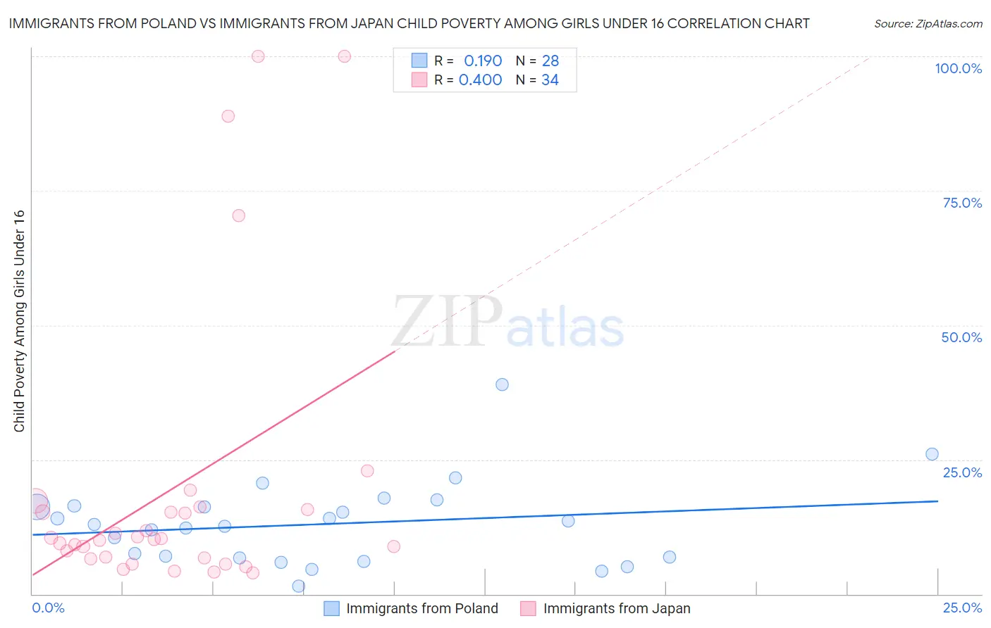 Immigrants from Poland vs Immigrants from Japan Child Poverty Among Girls Under 16