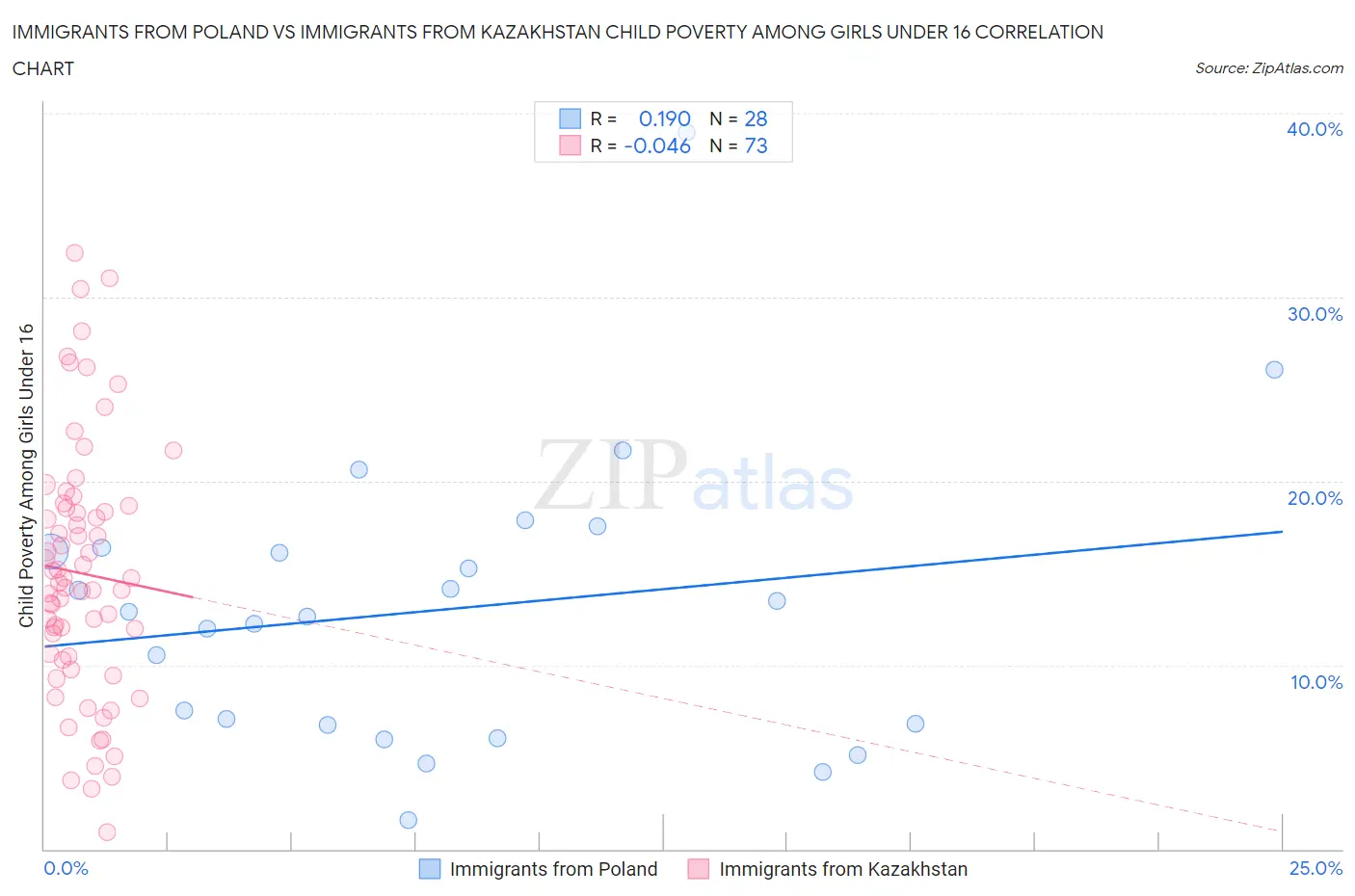 Immigrants from Poland vs Immigrants from Kazakhstan Child Poverty Among Girls Under 16