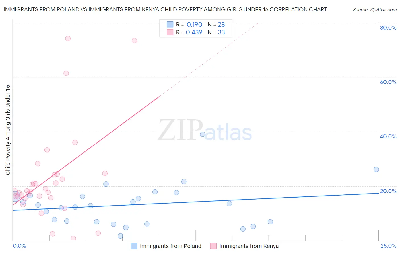 Immigrants from Poland vs Immigrants from Kenya Child Poverty Among Girls Under 16
